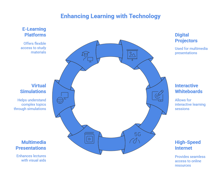 Infographic showing how PKR Arts College enhances learning with technology through e-learning platforms, digital projectors, interactive whiteboards, high-speed internet, multimedia presentations, and virtual simulations.